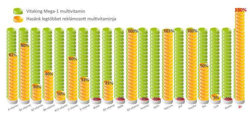 Vitaking Mega1 multivitamin (30) tabletta - Image 2
